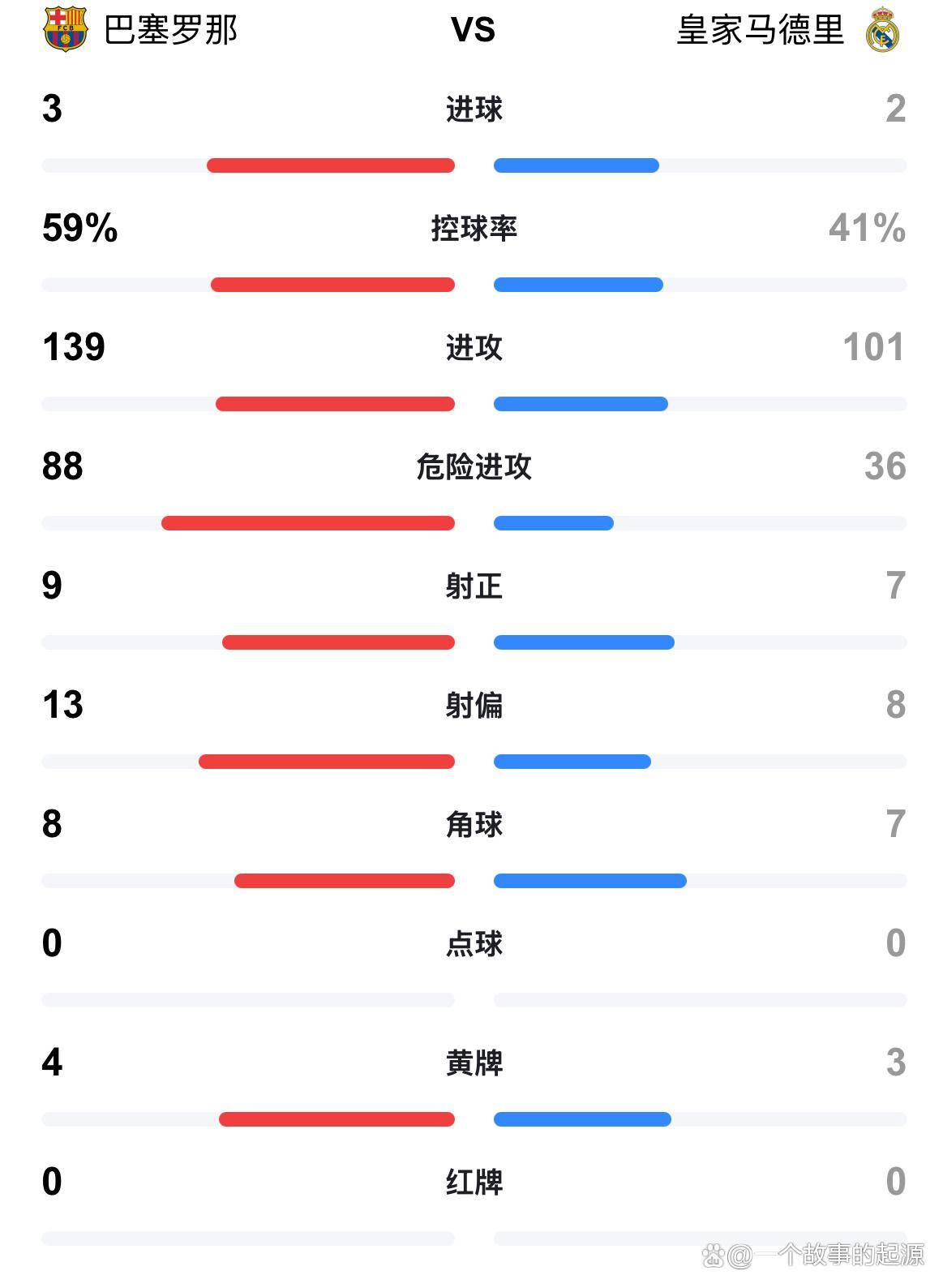 详细阅读:皇马V5巴萨比分预测(皇马对巴萨5比零的比赛录像回放) 皇马V5巴萨比分预测(皇马对巴萨5比零的比赛录像回放)